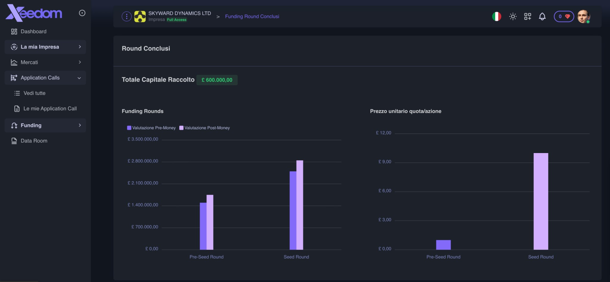 Dashboard round di finanziamento e capitale raccolto