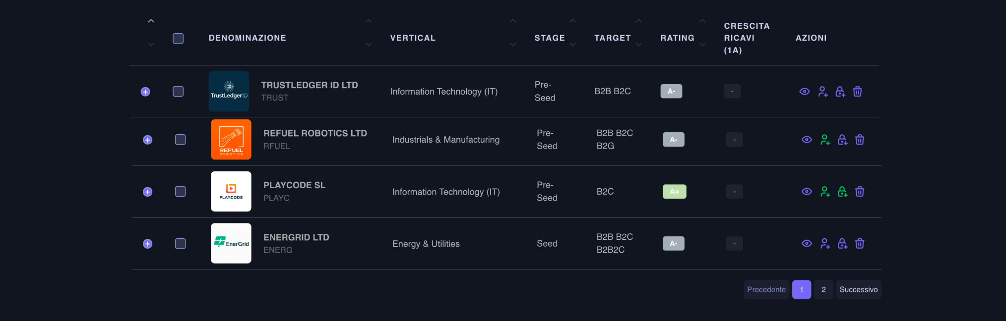 Monitora gli investimenti e collabora con co-investitori